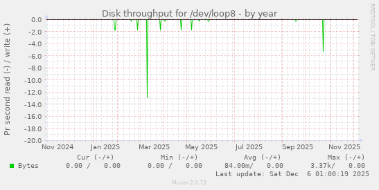 Disk throughput for /dev/loop8