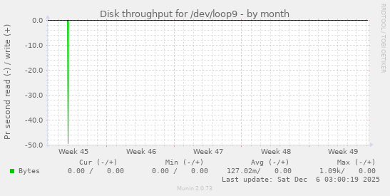 Disk throughput for /dev/loop9