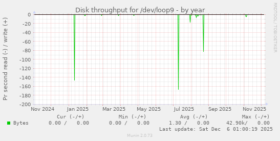 Disk throughput for /dev/loop9