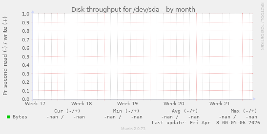 Disk throughput for /dev/sda