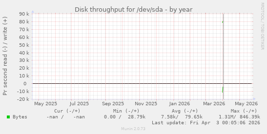 Disk throughput for /dev/sda