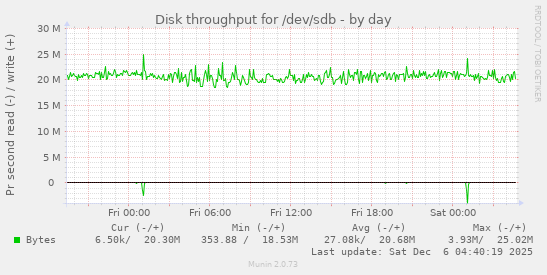 Disk throughput for /dev/sdb