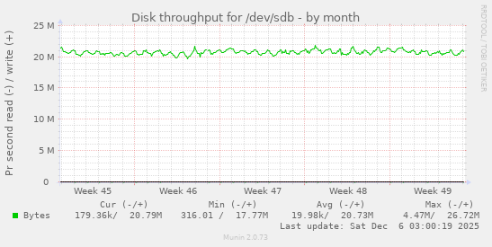 Disk throughput for /dev/sdb