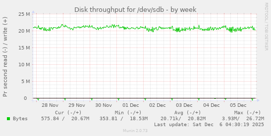Disk throughput for /dev/sdb