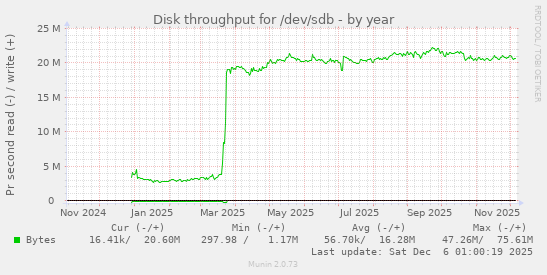 Disk throughput for /dev/sdb