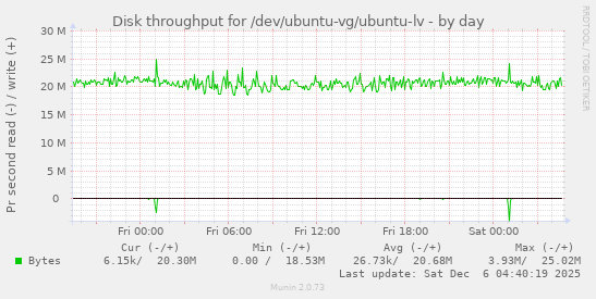 Disk throughput for /dev/ubuntu-vg/ubuntu-lv