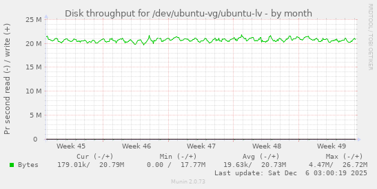 Disk throughput for /dev/ubuntu-vg/ubuntu-lv