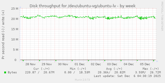 Disk throughput for /dev/ubuntu-vg/ubuntu-lv