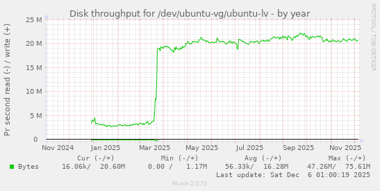 Disk throughput for /dev/ubuntu-vg/ubuntu-lv