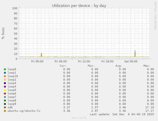Utilization per device