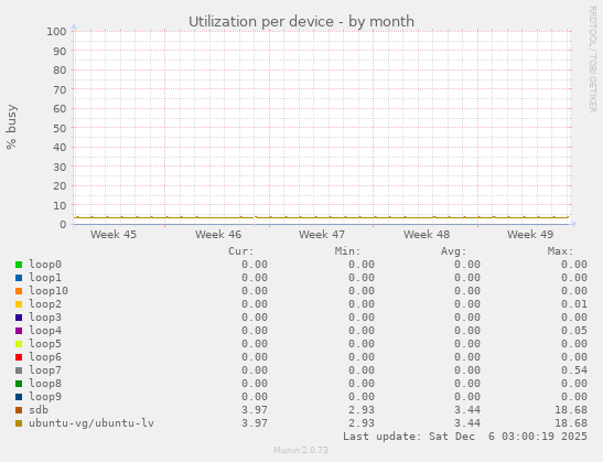 Utilization per device