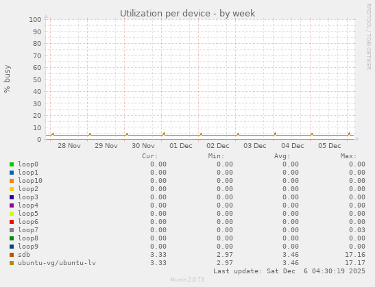 Utilization per device