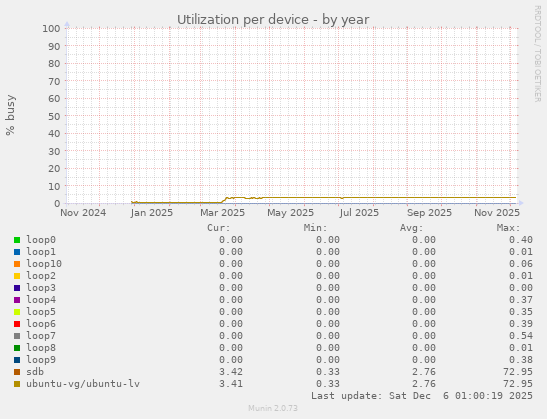 Utilization per device