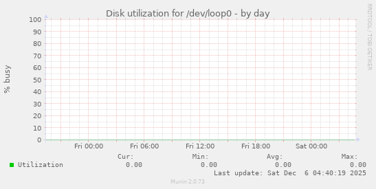Disk utilization for /dev/loop0