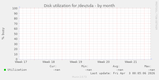 Disk utilization for /dev/sda