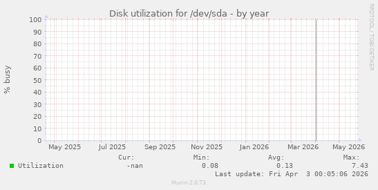Disk utilization for /dev/sda
