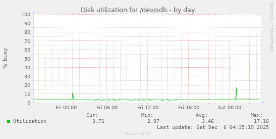 Disk utilization for /dev/sdb