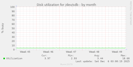 Disk utilization for /dev/sdb