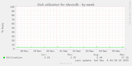 Disk utilization for /dev/sdb