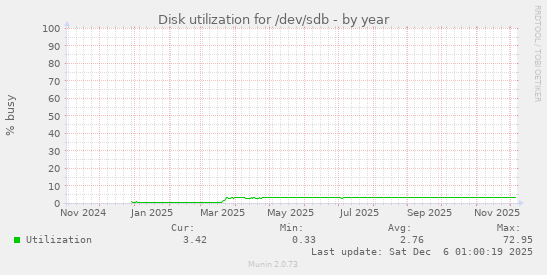 Disk utilization for /dev/sdb