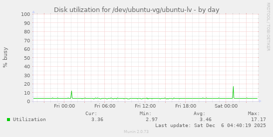 Disk utilization for /dev/ubuntu-vg/ubuntu-lv