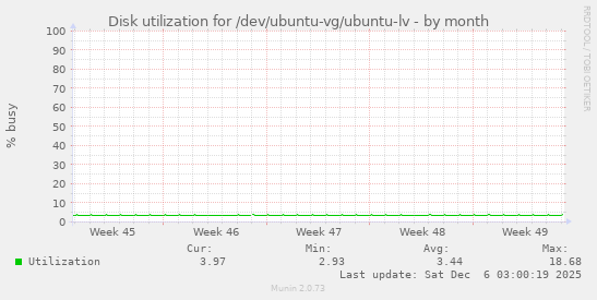 Disk utilization for /dev/ubuntu-vg/ubuntu-lv