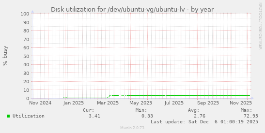 Disk utilization for /dev/ubuntu-vg/ubuntu-lv