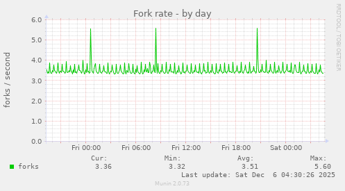 Fork rate