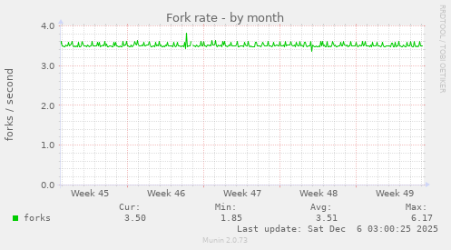 Fork rate