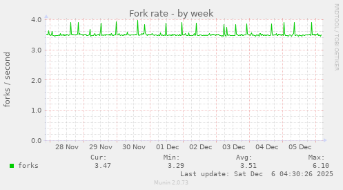 Fork rate