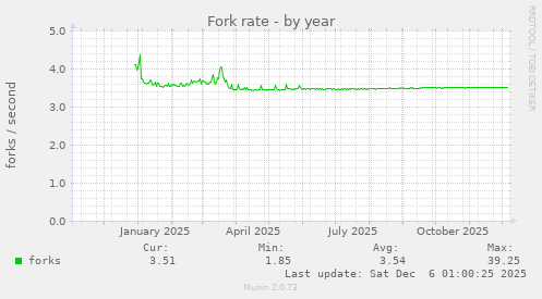 Fork rate