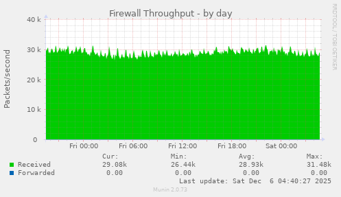 Firewall Throughput