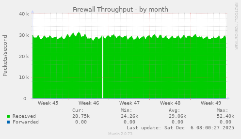 Firewall Throughput
