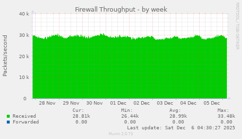 Firewall Throughput