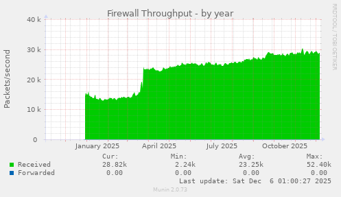 Firewall Throughput