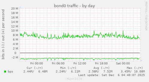bond0 traffic