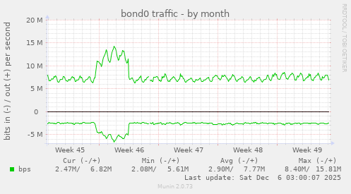 bond0 traffic