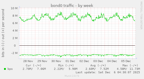 bond0 traffic