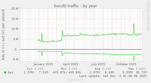 bond0 traffic