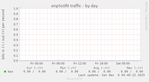 enp5s0f0 traffic