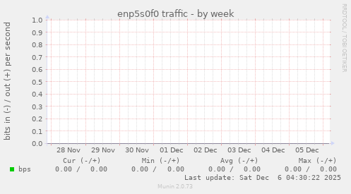enp5s0f0 traffic