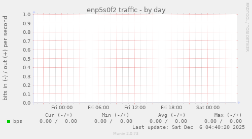 enp5s0f2 traffic