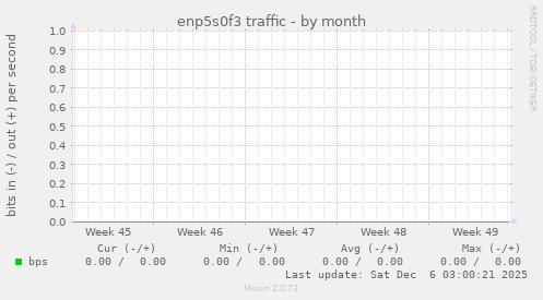 enp5s0f3 traffic