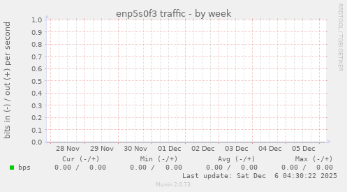 enp5s0f3 traffic