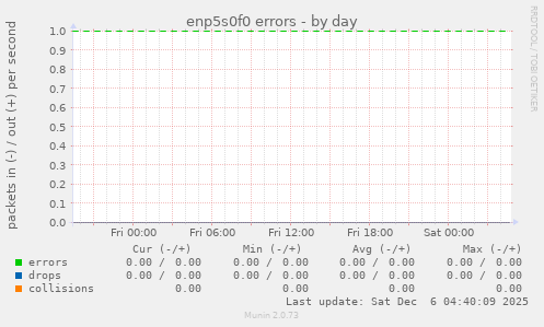 enp5s0f0 errors
