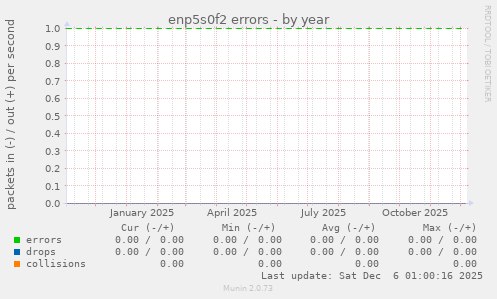 enp5s0f2 errors