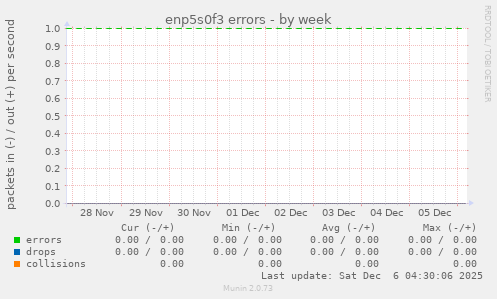 enp5s0f3 errors