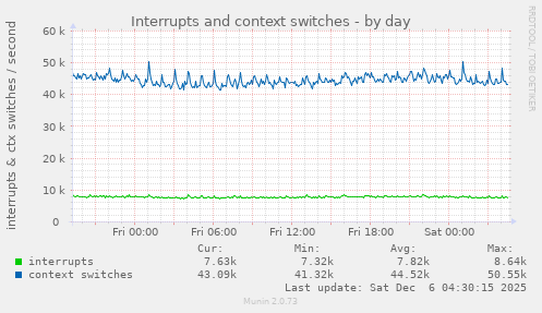 Interrupts and context switches