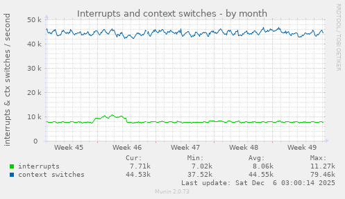 Interrupts and context switches