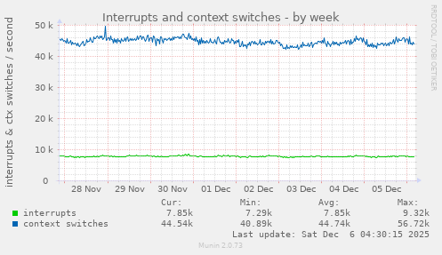 Interrupts and context switches